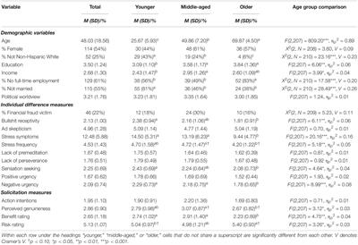 Susceptibility to COVID-19 Scams: The Roles of Age, Individual Difference Measures, and Scam-Related Perceptions